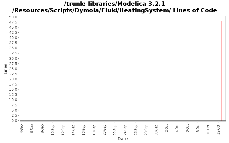 libraries/Modelica 3.2.1/Resources/Scripts/Dymola/Fluid/HeatingSystem/ Lines of Code